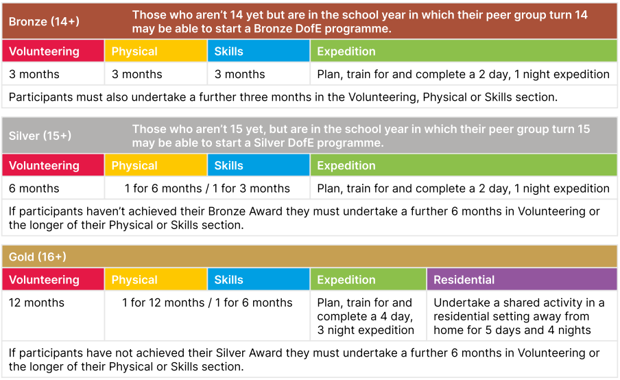 Image showing 2026 Duke of Edinburgh programme structure